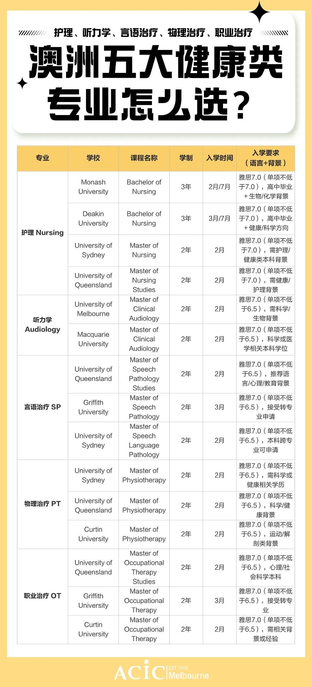 澳洲五大健康类专业怎么选？附最全大学推荐清单&入学要求！（组图） - 3