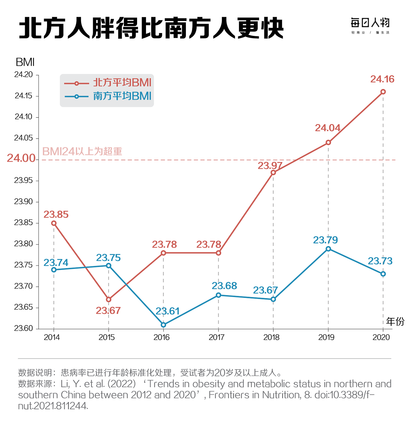 为什么北方人比南方人更容易得糖尿病？（组图） - 10