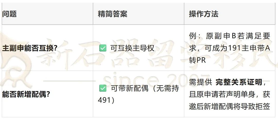 191下签暴雨来袭，狂批积压案！491转永居的2025版黄金法则速查！（组图） - 8