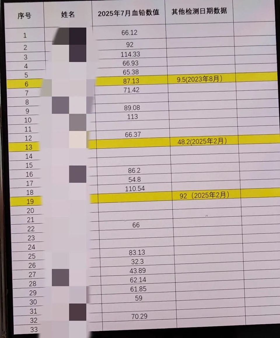 家长接到劝返电话“回甘肃去治”,幼儿血铅中毒事件更多细节曝光(组图) - 9