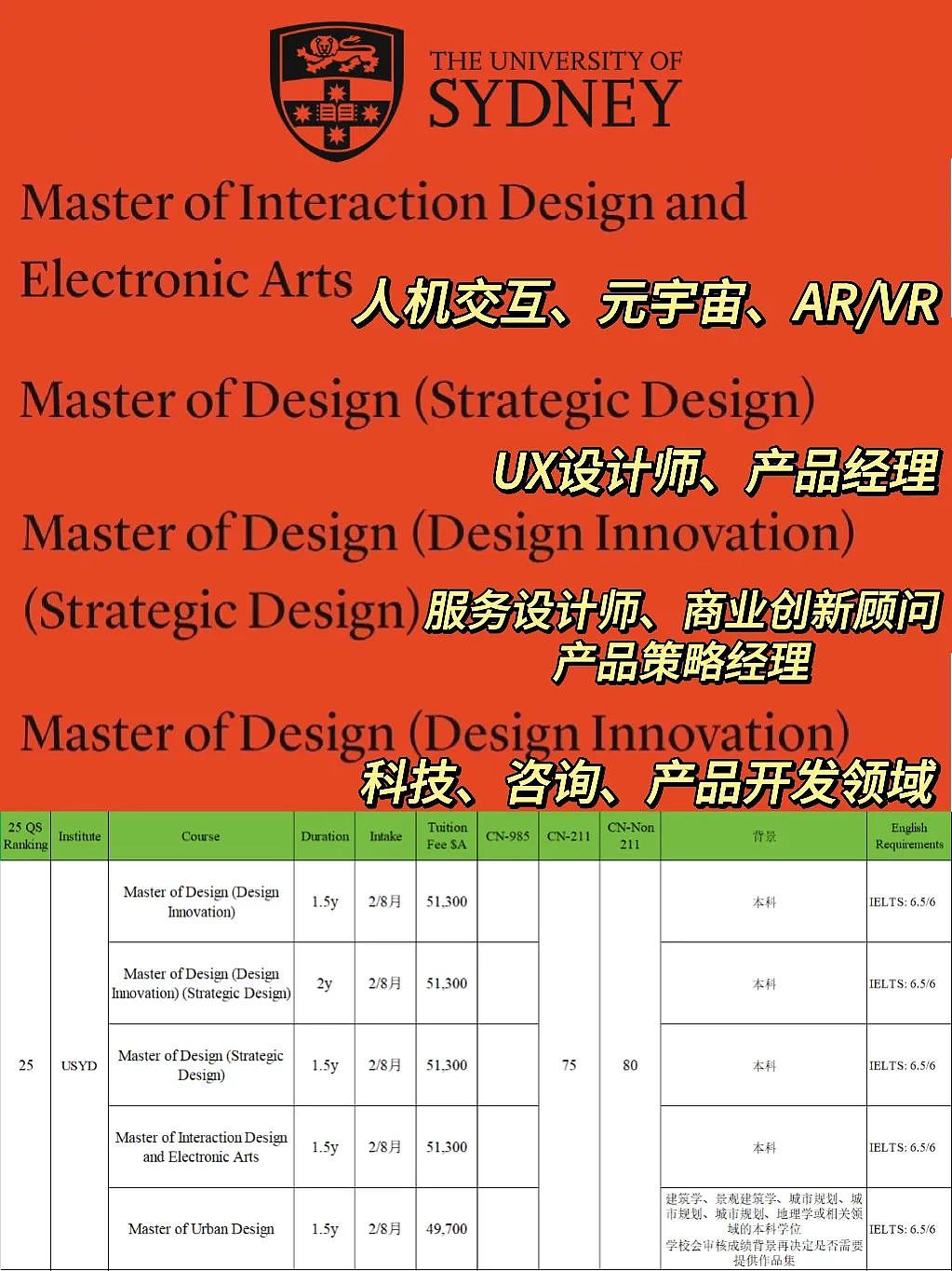 【留学申请】 悉尼大学设计硕士就业前景分析（组图） - 1