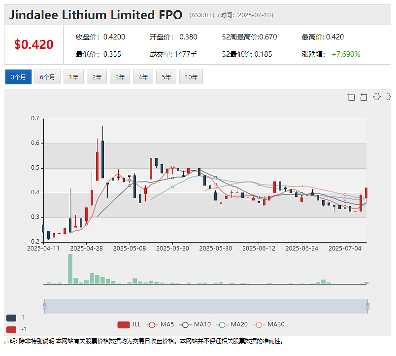 Jindalee Lithium (ASX：JLL) 加速美国McDermitt大型锂项目开发 - 2