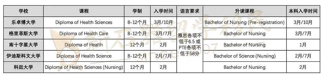 2025澳洲护理新政来袭！多国护士移民捷径曝光！破解语言门槛！无需雅思4个7也能入读！（组图） - 4
