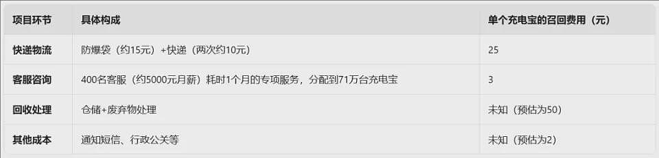 召回一个充电宝,究竟要花多少钱(组图) - 4
