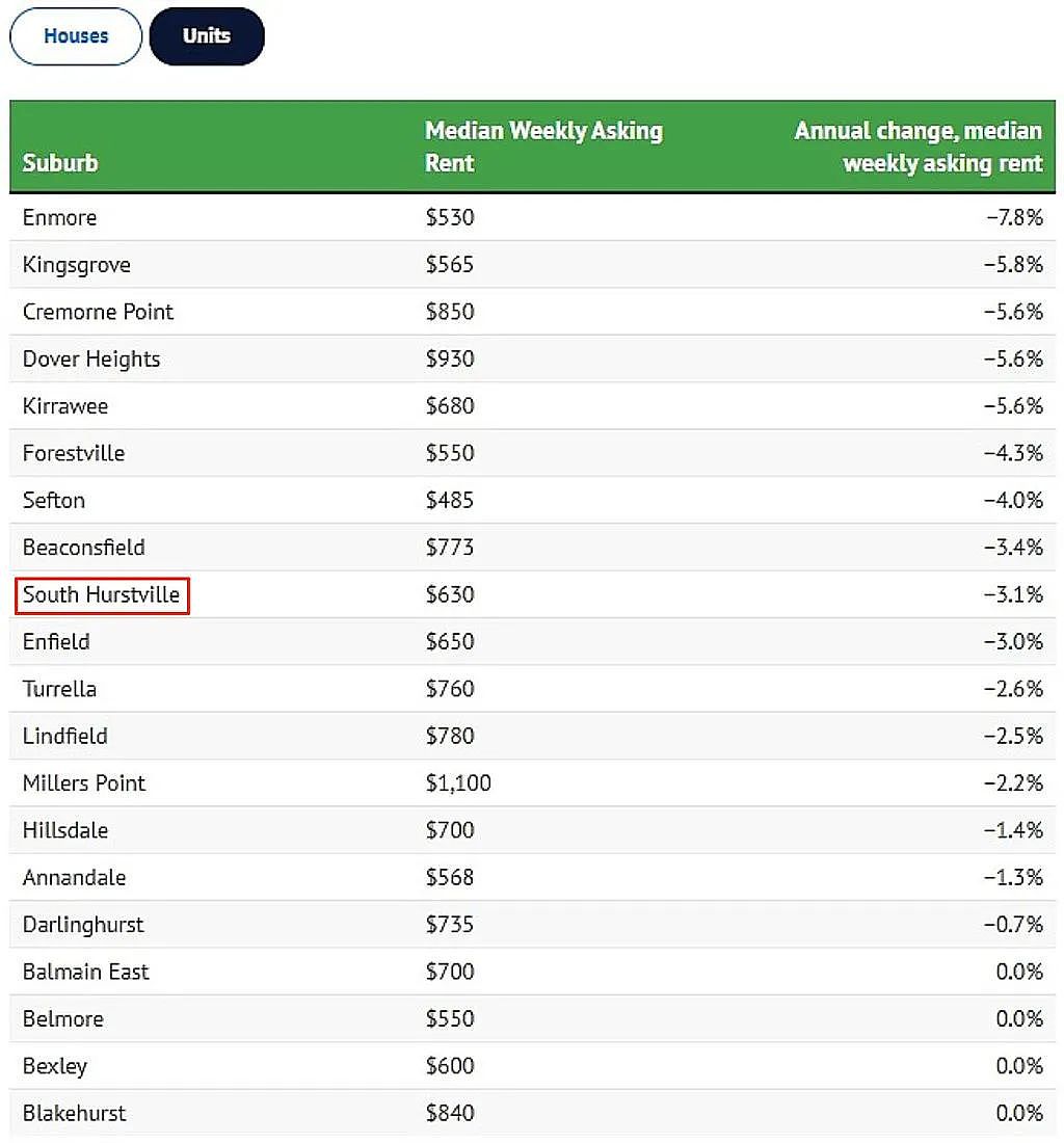 最高上涨41.3%！悉尼租金涨跌排行出炉，多个华人区上榜（组图） - 6