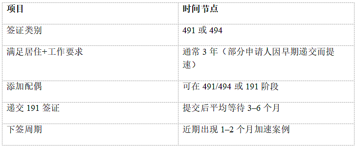 【移民周报Vol.369】爆炸级!澳洲移民三连击:191永居“秒批雨”、幼教GD大翻车、PTE改革最后72h冲刺!(组图) - 1