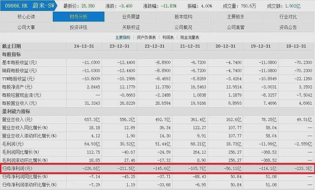 李斌是下一个贾跃亭?蔚来爆亏1300亿,负债率达93%(组图) - 4