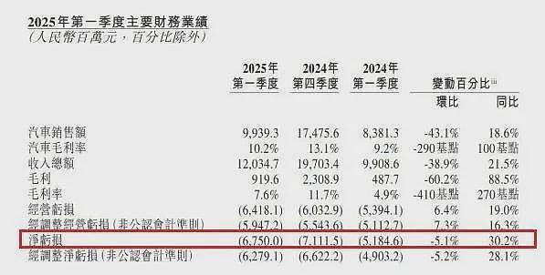 李斌是下一个贾跃亭?蔚来爆亏1300亿,负债率达93%(组图) - 5