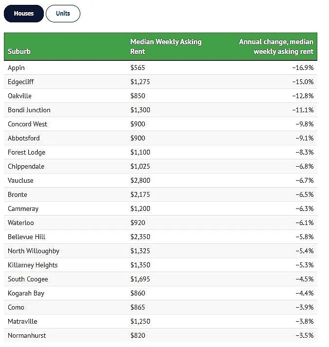 最高上涨41.3%！悉尼租金涨跌排行出炉，多个华人区上榜（组图） - 5