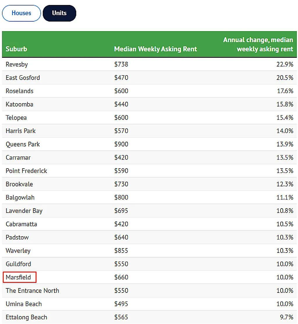 最高上涨41.3%！悉尼租金涨跌排行出炉，多个华人区上榜（组图） - 4