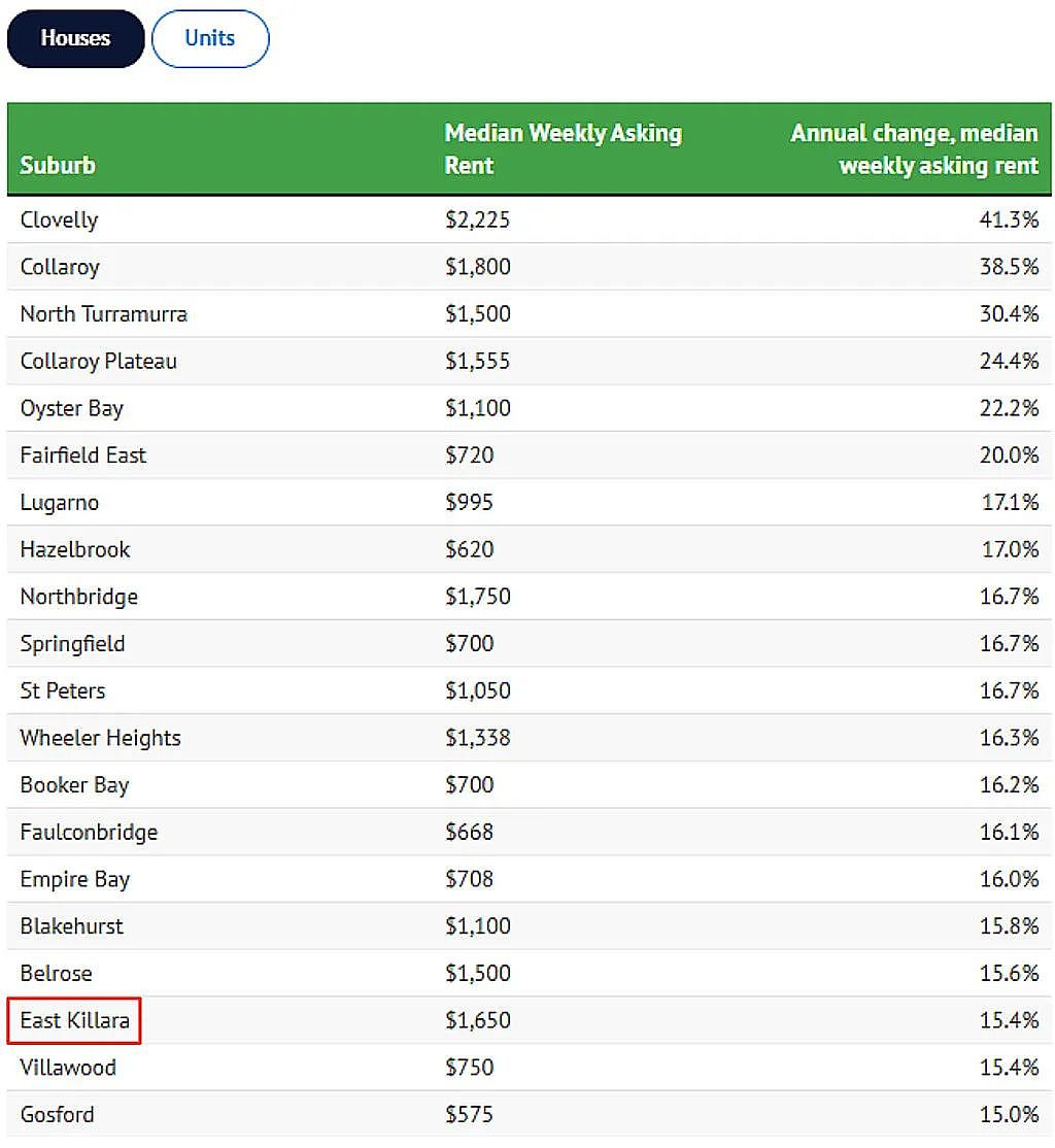 最高上涨41.3%！悉尼租金涨跌排行出炉，多个华人区上榜（组图） - 3