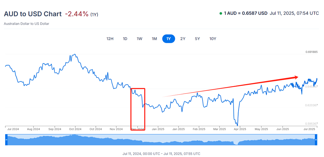 澳元汇率又大涨！创8个月新高！三天涨超0.85%！（组图） - 2