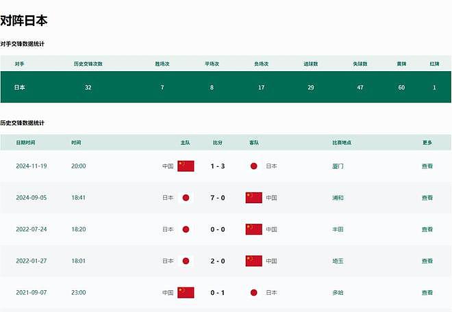 东亚杯国足0-2日本！进入21世纪之后从未赢过日本男足（组图） - 5