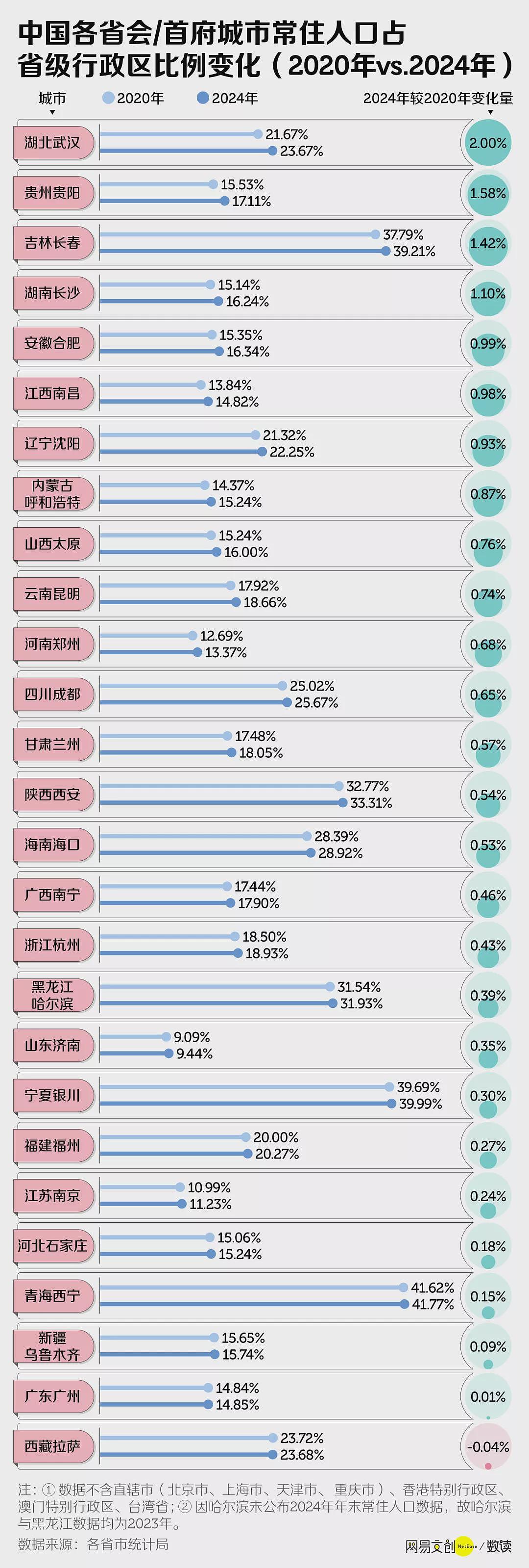 中国三分之二的省,正在面临集体失血(组图) - 3