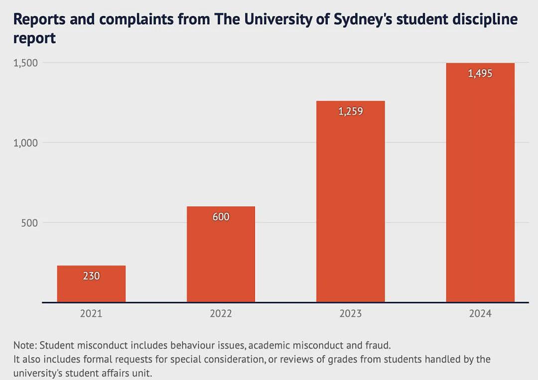 炸了！澳洲顶级大学出手整顿！这种行为被严查，超千名学生挂科！（组图） - 3