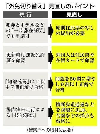 10月起，日本换驾照门槛大幅提高！中国游客被彻底挡在门外（组图） - 7