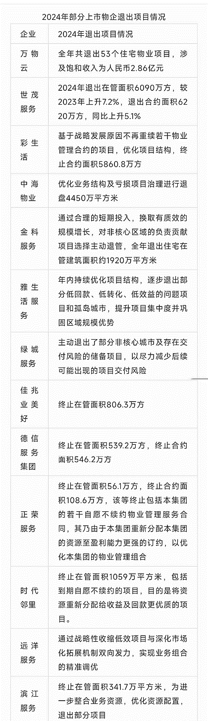 国内物业集体大败退，竟已到了如此地步（组图） - 2
