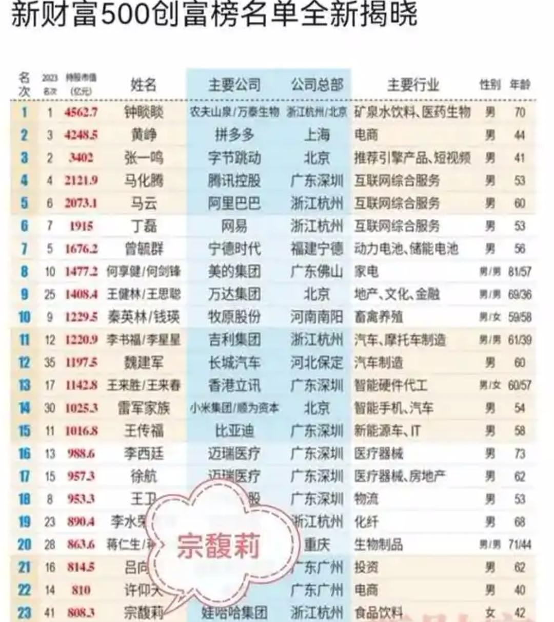 宗庆后的双面人生，到底给宗馥莉留下多少烂摊子？（组图） - 1