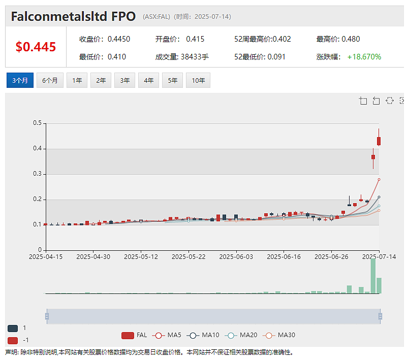 Falcon Metals Ltd (ASX:FAL)暴涨97%:Blue Moon首个楔形孔钻得543克/吨超高品位黄金矿块 - 2