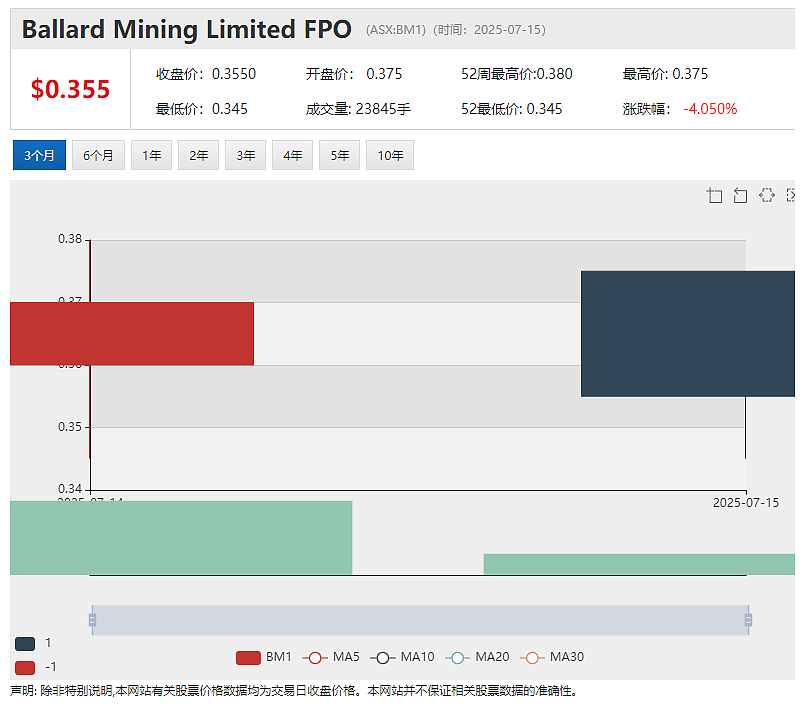 【新股上市】金矿勘探公司Ballard Mining (ASX:BM1)澳交所首秀暴涨48% USL拓展钻探发现浅表高品位银矿 - 2