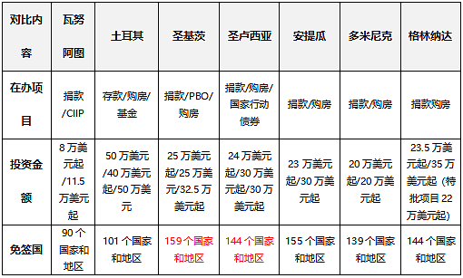 一文带你看懂公民身份项目怎么选?(组图) - 1