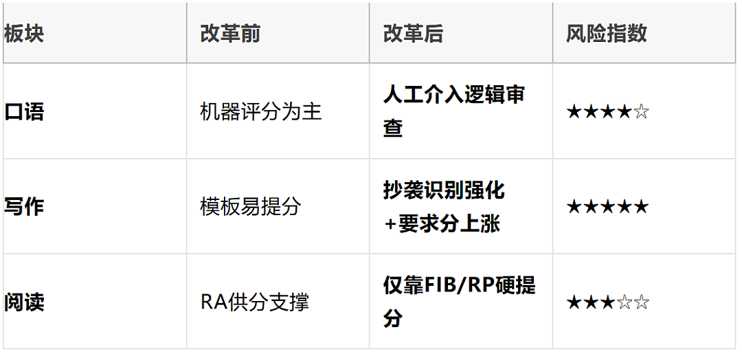 PTE下月巨变！全球同步实施：人工评分+实战题型双杀，留学移民加分的末班车警告！（组图） - 7