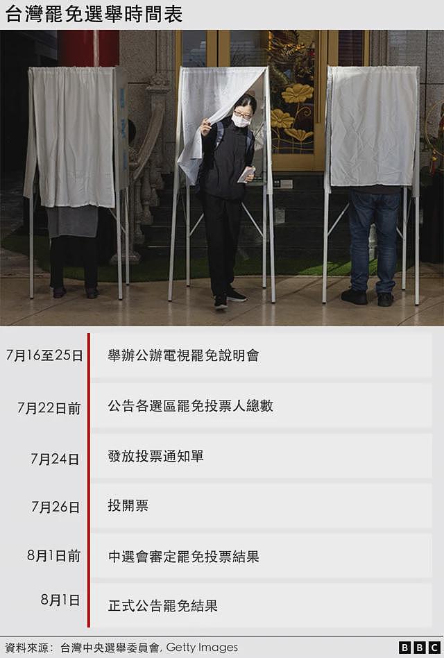 台湾“大罢免”事件始末、政党表态及投票流程等一次看（组图） - 6