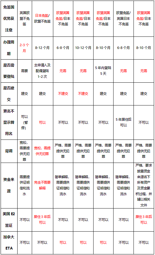 一文带你看懂公民身份项目怎么选?(组图) - 2