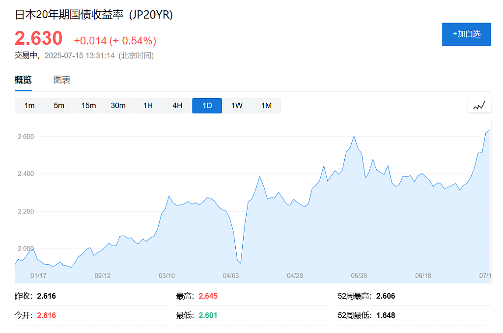 日债危机进入新阶段:10年期收益率升破警戒线,创2008年来新高(组图) - 2