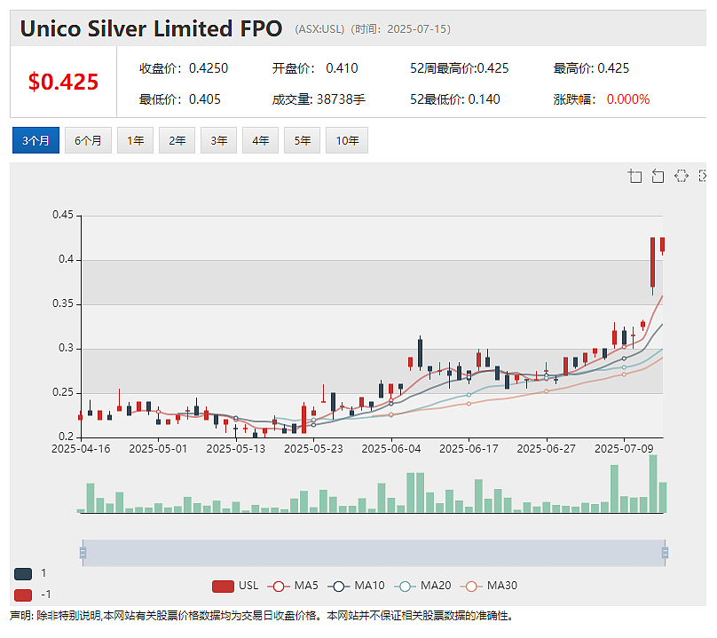 【新股上市】金矿勘探公司Ballard Mining (ASX:BM1)澳交所首秀暴涨48% USL拓展钻探发现浅表高品位银矿 - 4