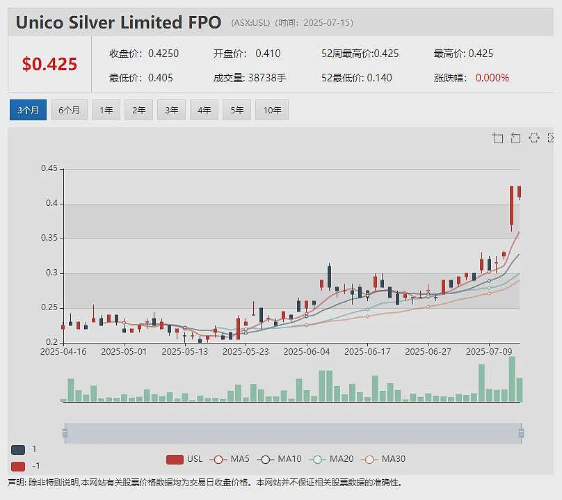 【异动股】3个月暴涨13倍！Dateline Resources (ASX：DTR)美国黄金稀土项目备受瞩目股价持续飙升 - 11