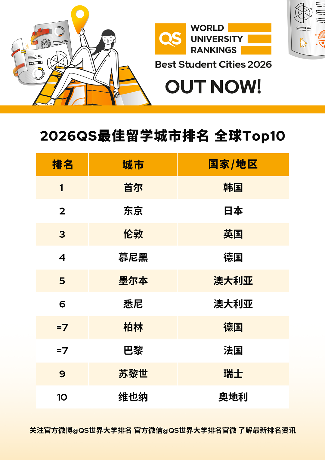 2026QS最佳留学城市排名发布!墨尔本悉尼跻身前十,榜首令人意外(组图) - 3