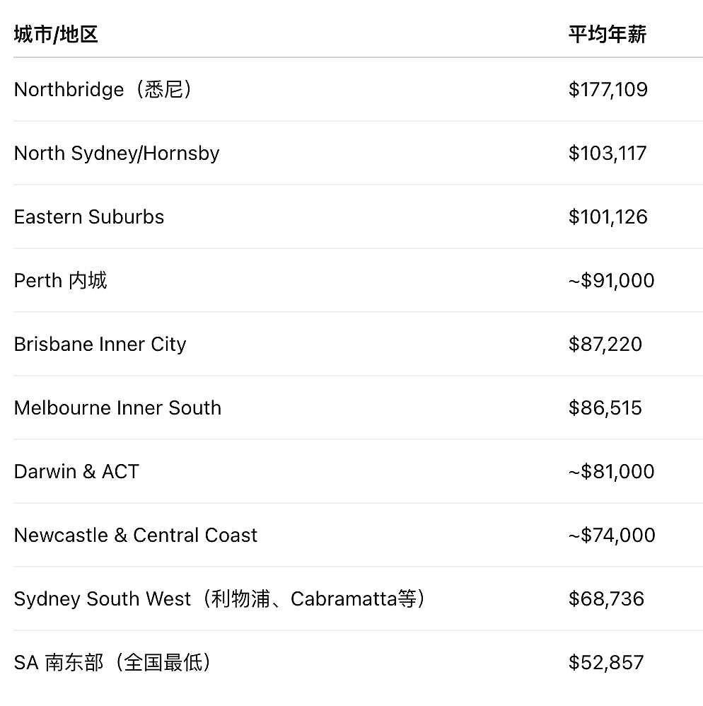 真相！澳洲住哪个区平均工资最高？悉尼人又赢麻了...（组图） - 4