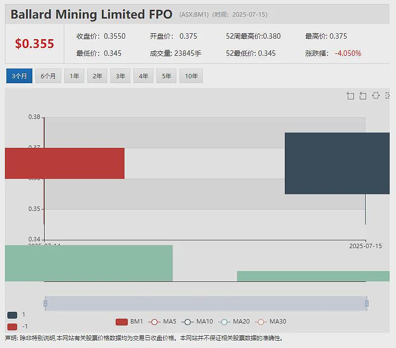 【异动股】3个月暴涨13倍！Dateline Resources (ASX：DTR)美国黄金稀土项目备受瞩目股价持续飙升 - 9