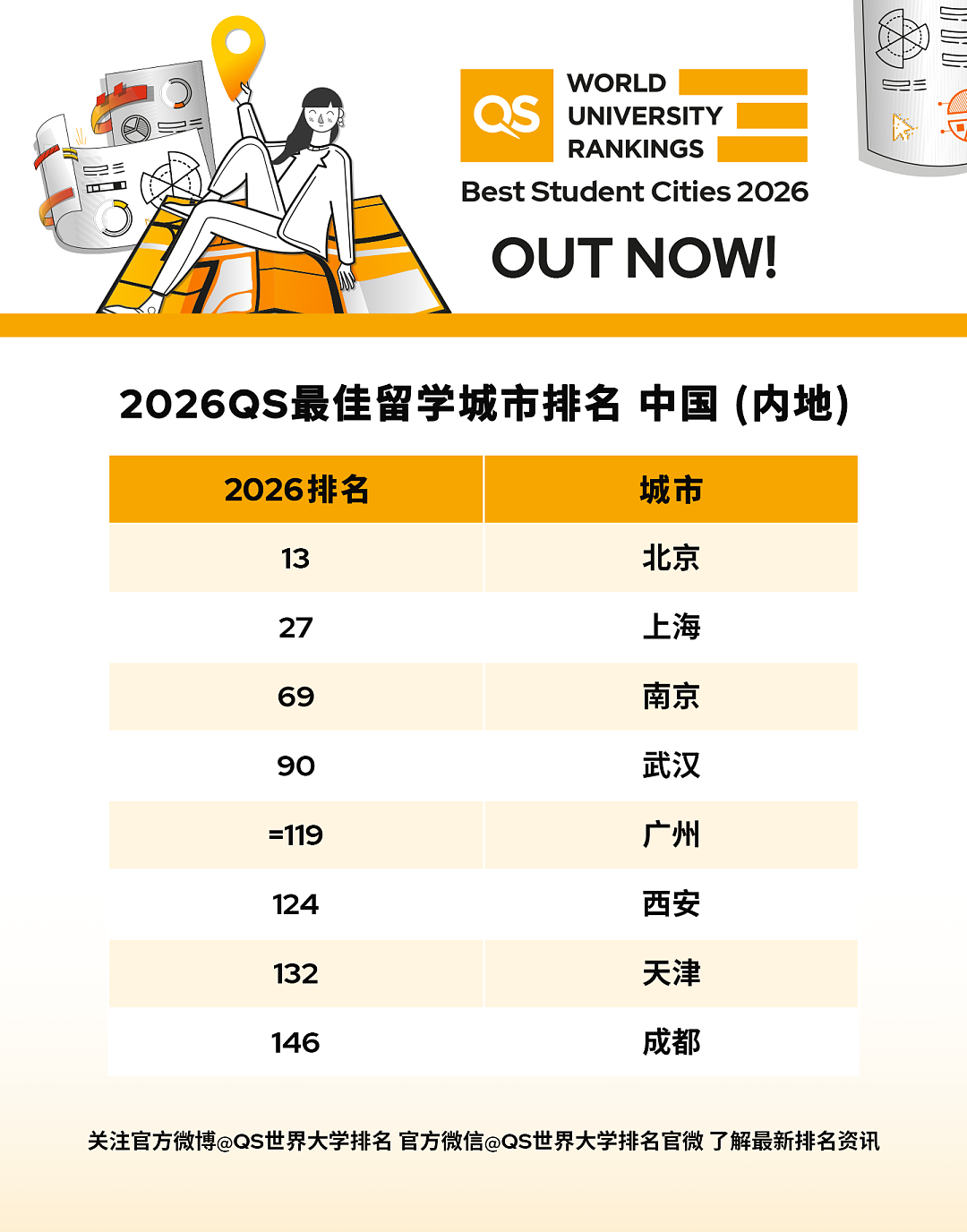 2026QS最佳留学城市排名发布!墨尔本悉尼跻身前十,榜首令人意外(组图) - 8