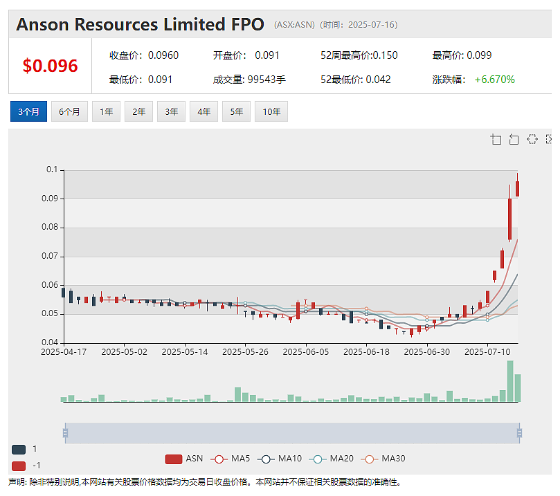 【异动股】3个月暴涨13倍！Dateline Resources (ASX：DTR)美国黄金稀土项目备受瞩目股价持续飙升 - 5