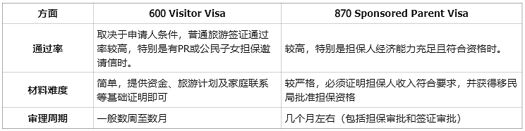 PR下签慢！澳洲与父母团聚600vs870怎么选？（组图） - 4