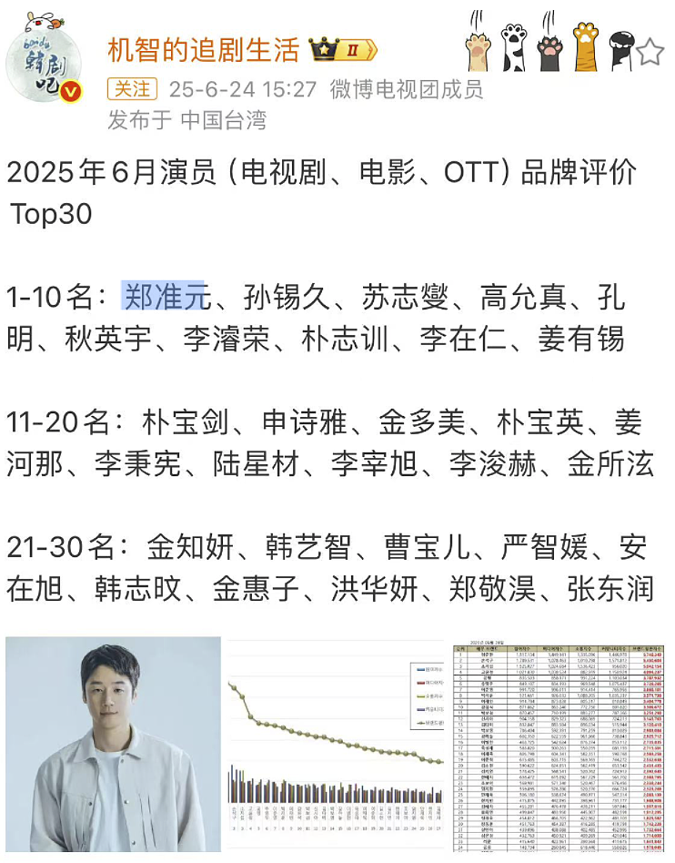 这竟然是韩国现在爆红的“国民男友”? 韩剧男主审美降级这么严重吗…(组图) - 4