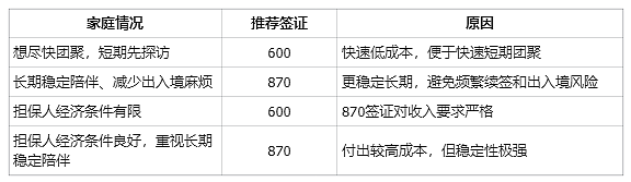 PR下签慢！澳洲与父母团聚600vs870怎么选？（组图） - 2