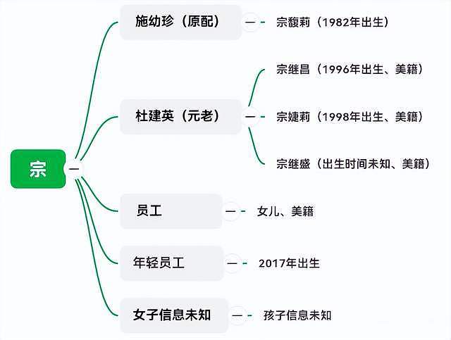 宗庆后疑有6个私生子，曝另一小情人身份，搞艺术的，很年轻（组图） - 4