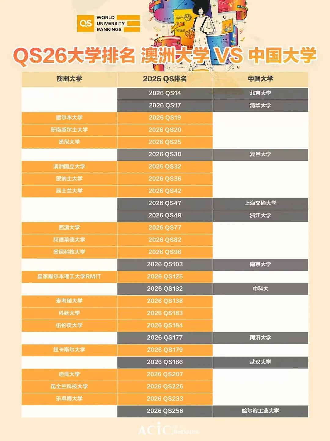 QS 2026最佳留学城市榜单发布：墨尔本、悉尼双城稳坐全球前十！为什么全球留学生都在选澳大利亚？（组图） - 2