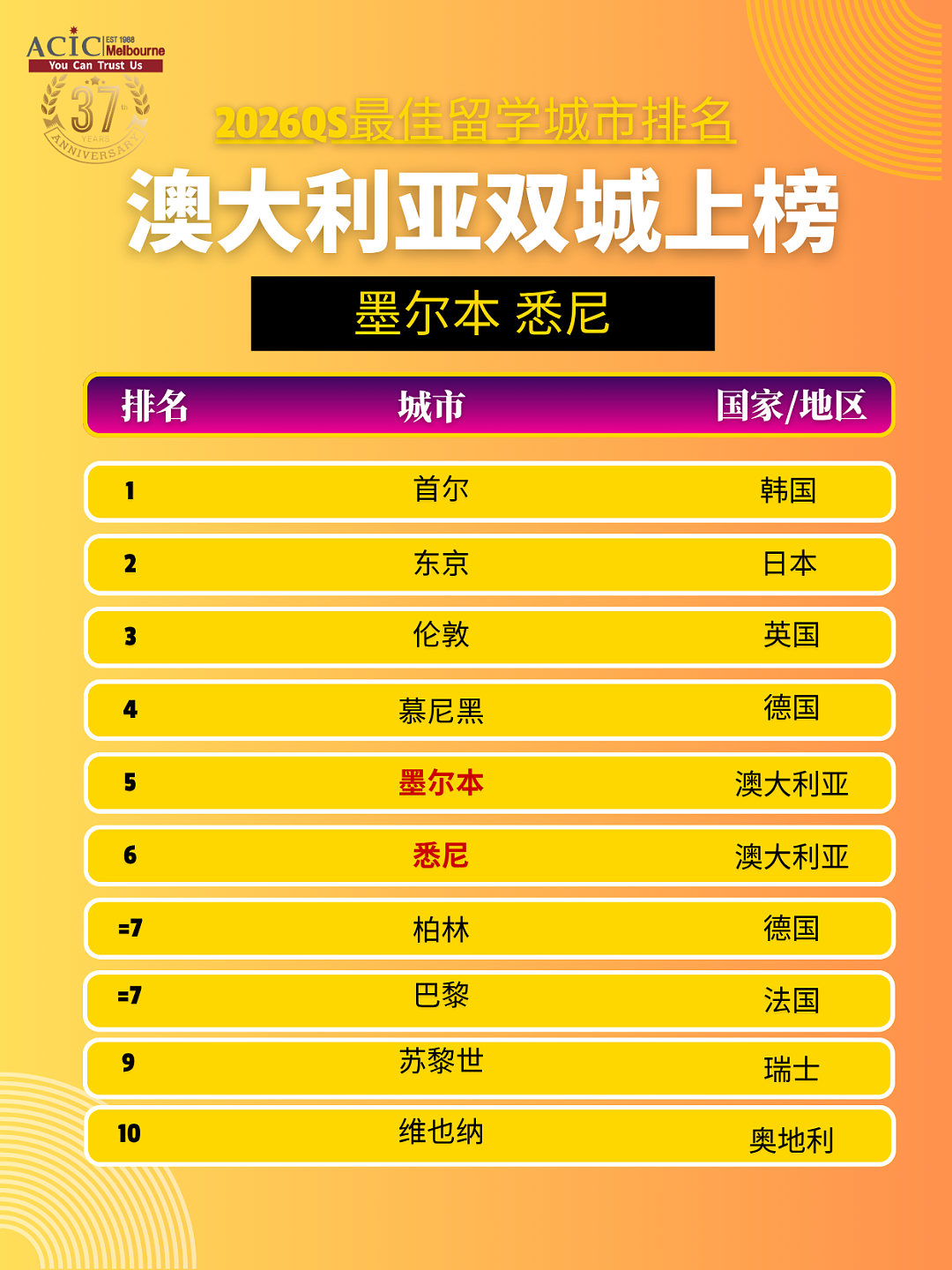 QS 2026最佳留学城市榜单发布：墨尔本、悉尼双城稳坐全球前十！为什么全球留学生都在选澳大利亚？（组图） - 1