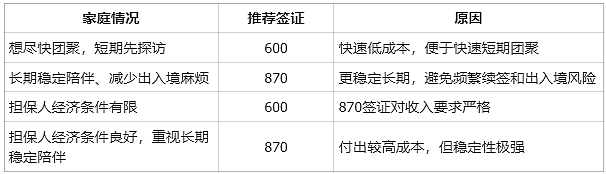 PR下签慢！澳洲与父母团聚600vs870怎么选？（组图） - 7