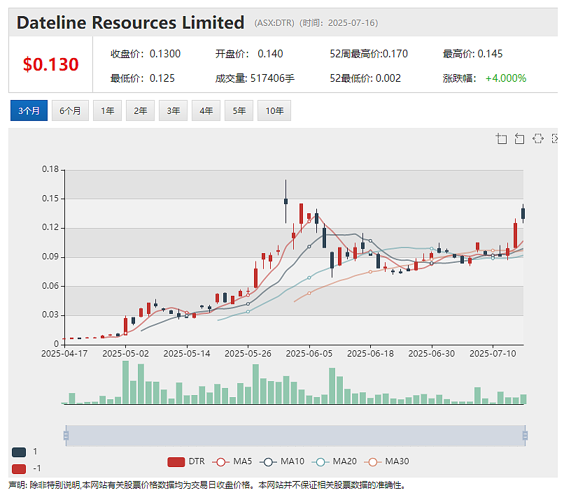【异动股】3个月暴涨13倍！Dateline Resources (ASX：DTR)美国黄金稀土项目备受瞩目股价持续飙升 - 2