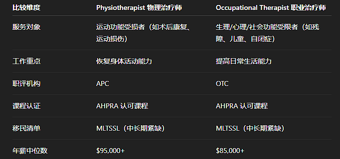 澳洲物理治疗师这一职业的移民、就业攻略：移民列表+高薪双保障，医疗健康领域的小而美（组图） - 12