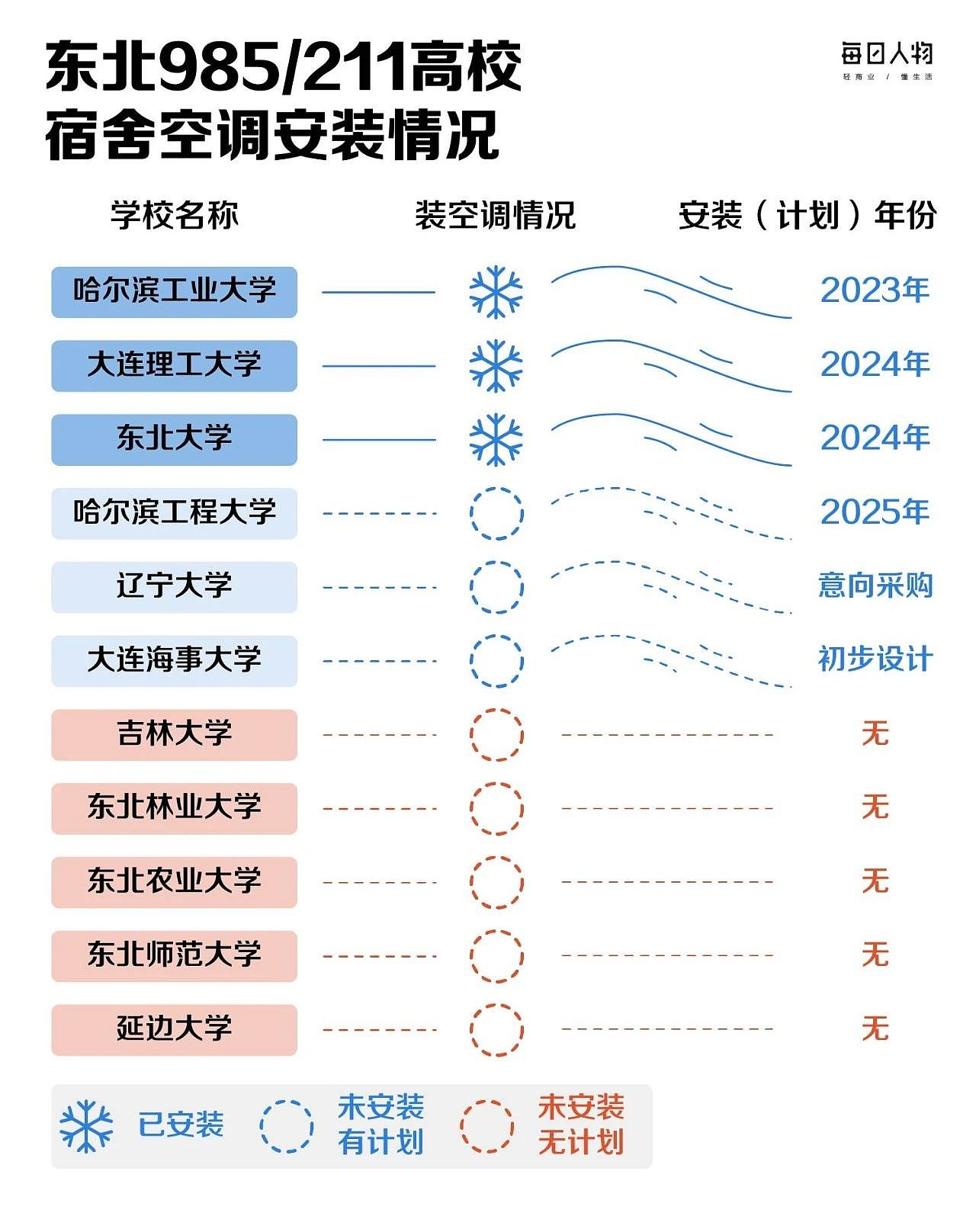 漠河冲上36℃,东北的大学还实现不了空调自由?(组图) - 5