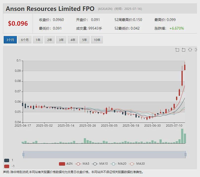 (ASX：LDX) 单日暴涨145%：与香港公司签署4.9亿澳元FebriDx美国市场分销协议 UBI 签署贷款融资条款书 - 12