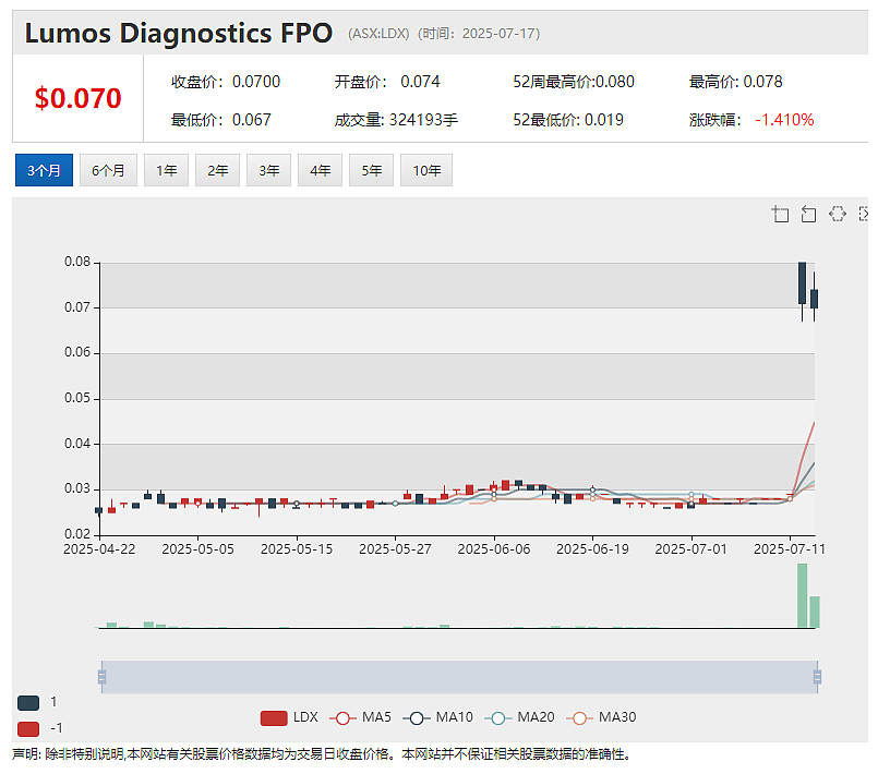 (ASX：LDX) 单日暴涨145%：与香港公司签署4.9亿澳元FebriDx美国市场分销协议 UBI 签署贷款融资条款书 - 2
