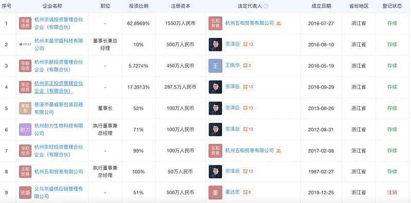起底宗盛科技,宗馥莉亲叔宗泽后的商业版图(组图) - 2