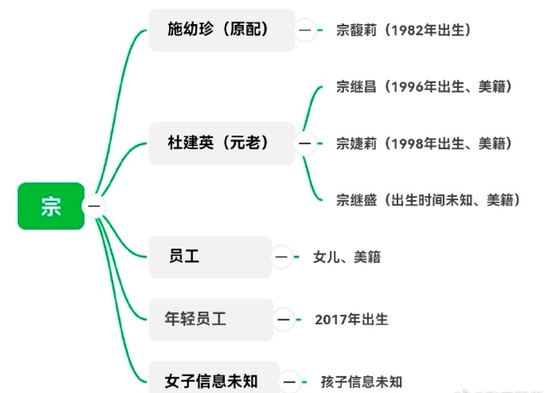 五个老婆七个娃,宗庆后彻底塌了!宗馥莉曾绝食逼父亲妥协,太惨了...(组图) - 2
